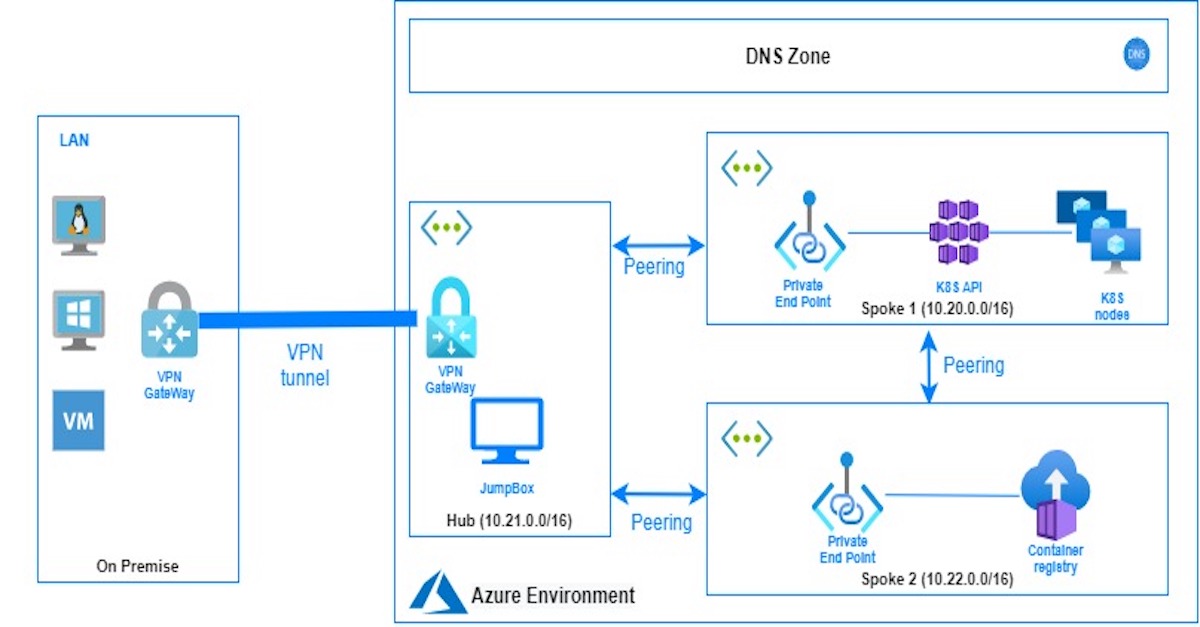 Using Azure Kubernetes Managed Service In Private Cloud Topology